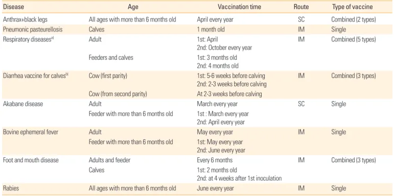 Table 2. Suggested vaccine programs for Korean native cattle (Hanwoo)