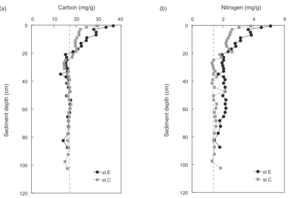 Table 1. The concentrations of geochemical indicators in the surface sediments compared to other studies
