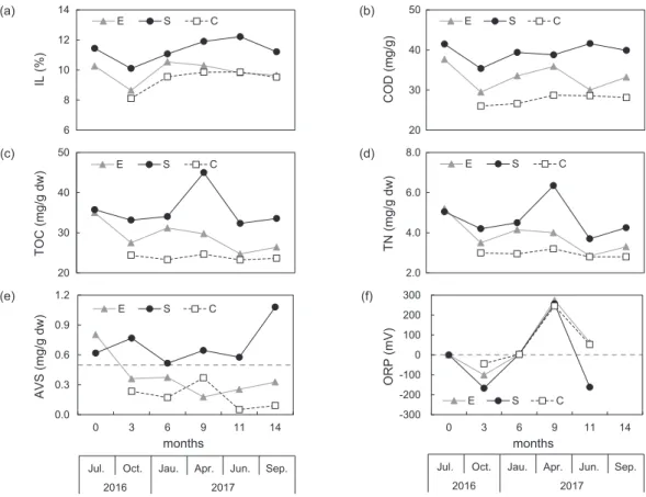 Table 2. Correlation between geochemical indicators in the surface sediments