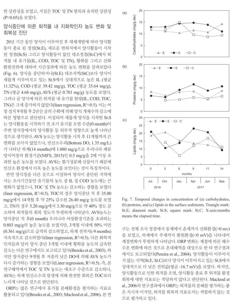 Fig. 7. Temporal changes in concentration of (a) carbohydrates,  (b) proteins, and (c) lipids in the surface sediments