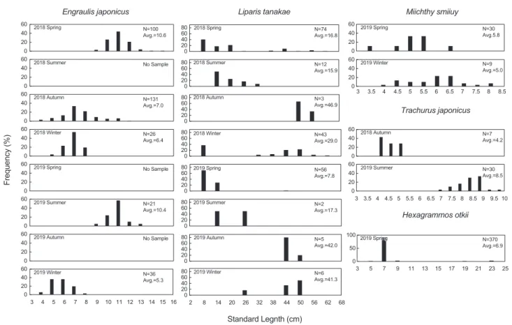 Table 3. Results of SIMPER analysis showing higher contributing species to similatiy at each station group divided by cluster analysis by  coastal stow net in the coastal waters off Boryeong, Korea from Jan