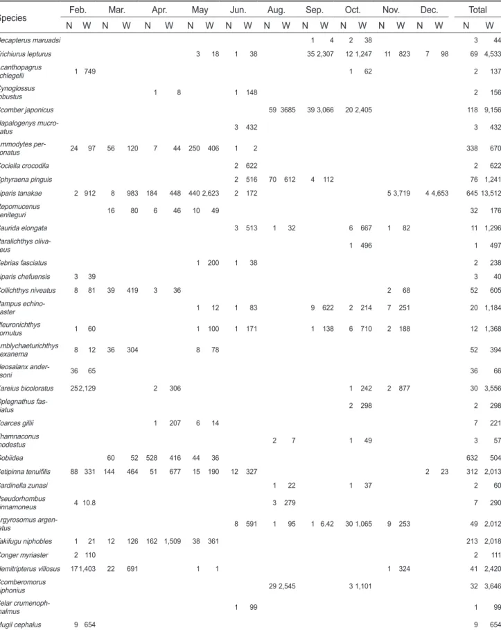 Table 2. Monthly species composition of fish collected by coastal stow net in the coastal waters off Boryeong, Korea from 2019