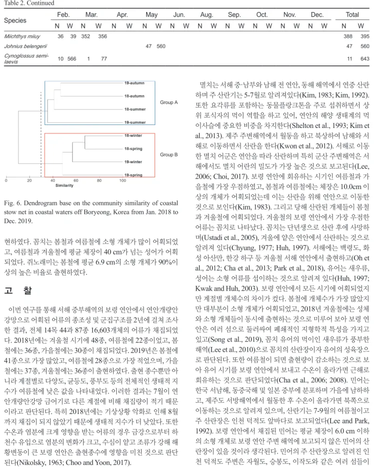 Fig. 6. Dendrogram base on the community similarity of coastal  stow net in coastal waters off Boryeong, Korea from Jan