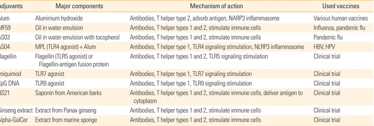 Table 3. Various adjuvants used in vaccines