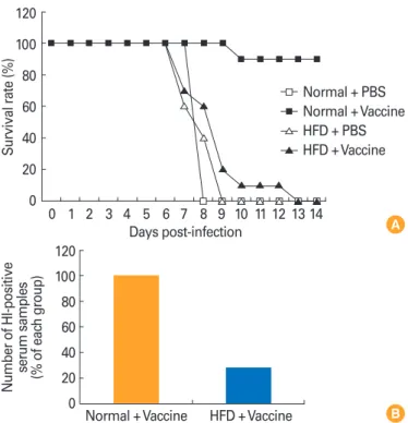 Fig. 1. (A) Mortality after challenge with pandemic 2009 H1N1 virus  in vaccinated mice fed with a normal chow diet or a high-fat diet