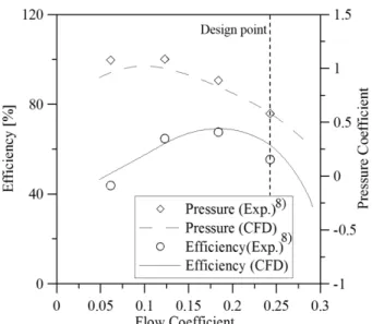 Fig. 2 Configuration of a reference blower  하였다.  각각의  설계변수를  최적화  함으로써,  임펠 러  및  케이싱  내의  유동박리  저감을  통한  압력손 실  저감으로  성능을  향상시켰다
