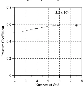 Fig. 7 Grid dependence test 
