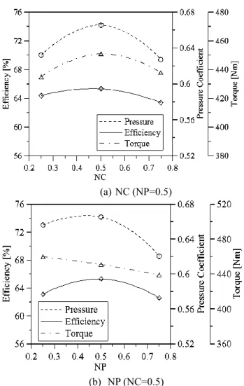 Fig.  12  Comparison  of  blower  performance  for  design  variables 