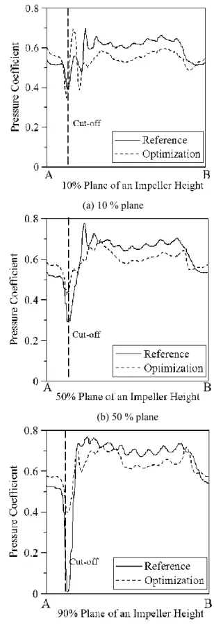 Fig. 15 Limiting streamlines at 50 % plane of an impeller  Height  케이싱의  벽면을  따른  압력을  나타낸다