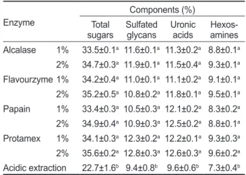 Table 4. Composition of glycosaminoglycans (GAGs) from Styela  plicata tunics by enzyme hydrolysis and acidic extraction