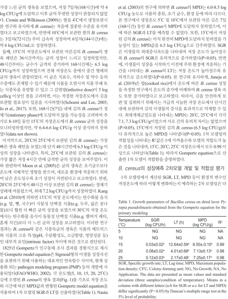 Table 1. Growth parameters of Bacillus cereus on dried laver Py- Py-ropia pseudolinearis obtained from the Gompertz equation for the  primary modeling Temperature  (°C) SGR  (log CFU/h) LT (h) MPD  (log CFU/g) R 2 5 NG NG NG NA 10 NG NG NG NA 15 0.03±0.02 
