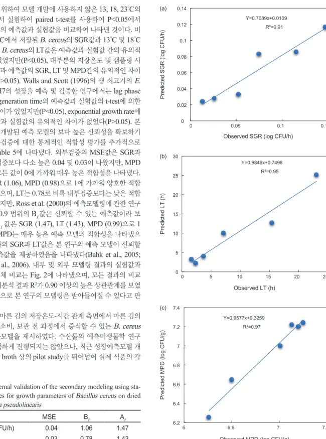 Table 5. External validation of the secondary modeling using sta- sta-tistical indices for growth parameters of Bacillus cereus on dried  laver Pyropia pseudolinearis