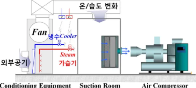 Fig.  1  Schematics  diagram  of  CDA  evaporative  cooling  system compressor 