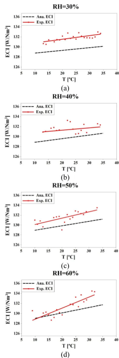 Fig.  3  Comparison  of  ECI  with  temperature  between  experimental and analytical results 