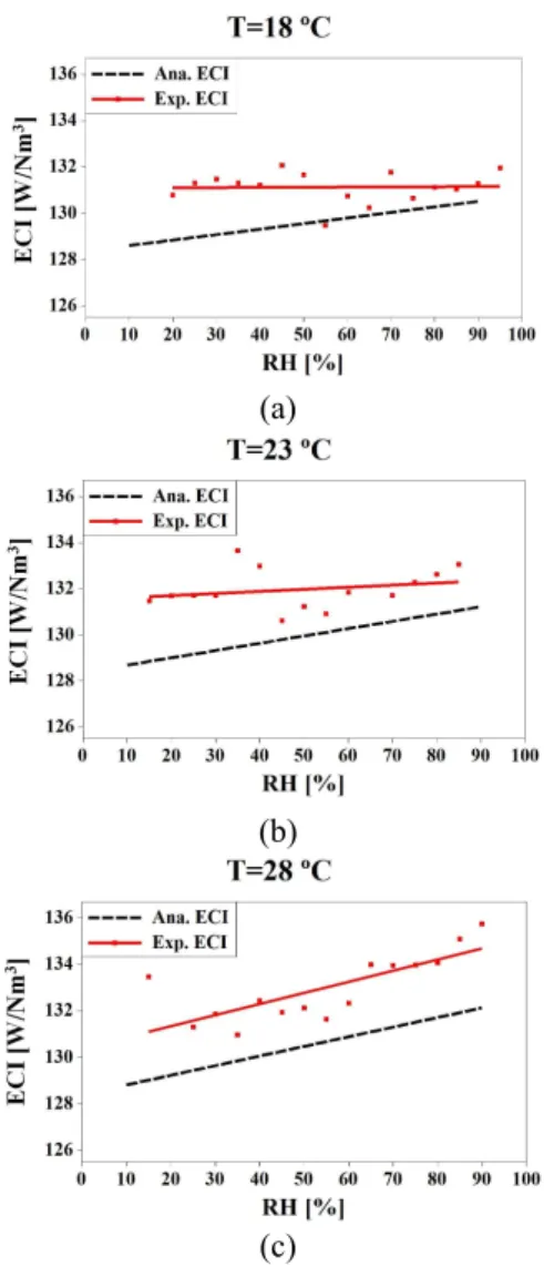 Fig.  5  Comparison  of  ECI  with  humidity  between  experimental and analytical results 