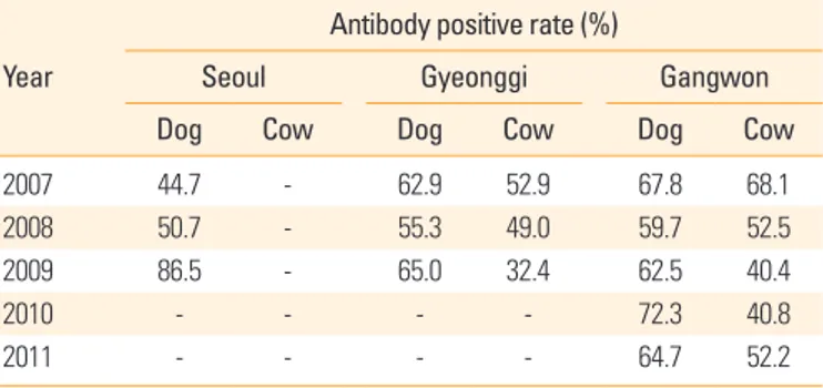 Table 7. Regional seroprevalence of rabies in Korea Year