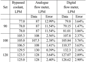 Table 1 Calibration of flow meters with bypassed coolant