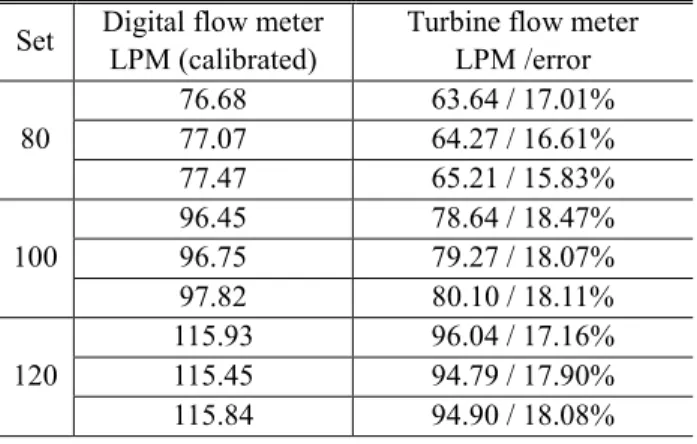 Table  2  Calibration  of  turbine  flow  meter  with  digital  flow meter 