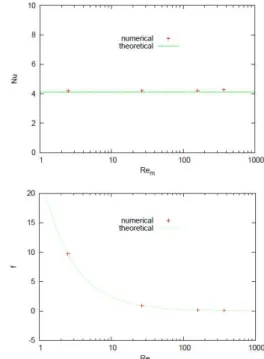 Fig. 3 Nusselt number (Nu) and friction factor (f) of the  microchannel  number  1  for  various  Reynolds  number  (Re m )  of  the  micro-gap  flow