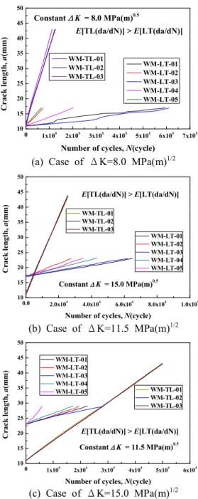 Fig.  6  da/dN  - Δ  for  case  of  WM  specimens K