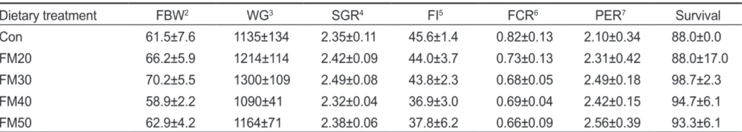 Table  3.  Whole-body  composition  (%  of  wet  weight)  of  olive  flounder  Paralichthys olivaceus fed the experimental diets for 15  weeks 1