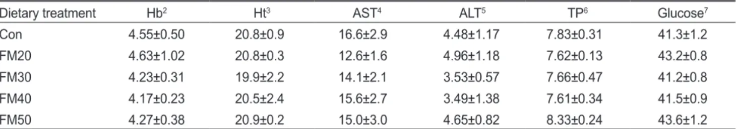 Table 4. Hematological parameters of olive flounder Paralichthys olivaceus fed the experimental diets for trial 15 weeks 1
