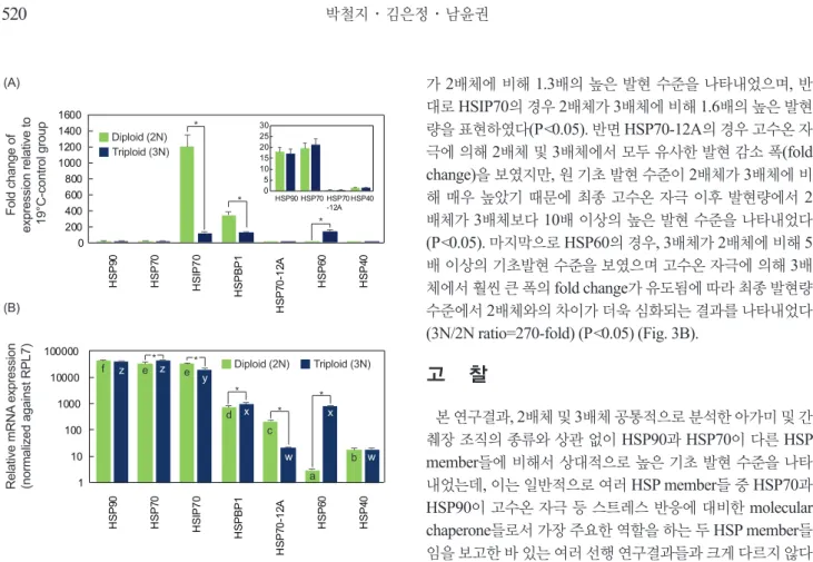 Fig. 3. Differential expression of HSP genes in response to acute  thermal challenge (elevation of water temperature from 19ºC to  30ºC) in the hepatopancreas of diploid and triploid abalone  Hali-otis discus hannai juveniles
