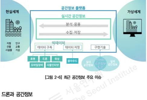 [그림  2-7]  드론을  활용한  공간정보  자료  취득