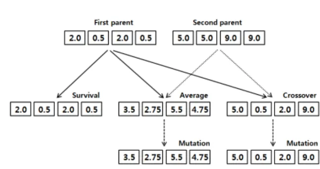 Fig.  2  Principles  of  GA  after  selection  showing  survival,  average,  crossover  and  mutation