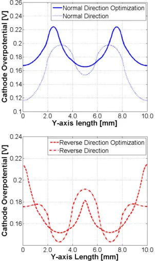 Fig.  12  Comparison  cathode  water  mass  fraction  in  the  Y-axis  length