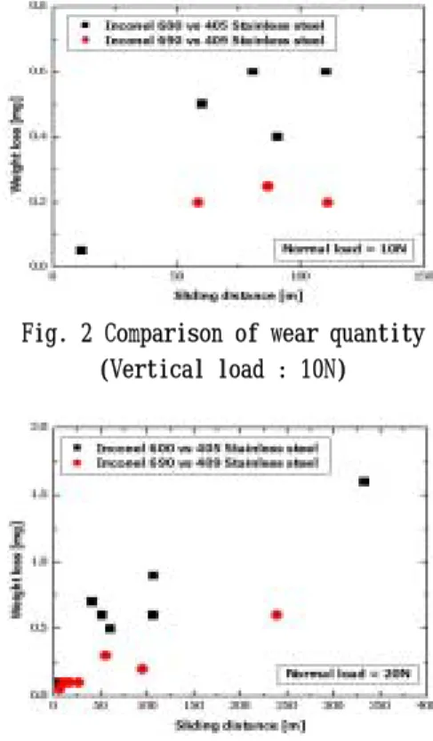 Fig. 3 Comparison of wear quantity (Vertical load : 20N)
