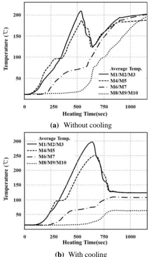 Fig. 3 Wall temperature distributions of the two phase  closed thermosyphon (Naphthalene and FC-40)  내었으며,  전반적으로  동일한  작동유체를  사용한  관련  연구 (4) 의  결과와  유사한  온도분포  특성을  보 였다