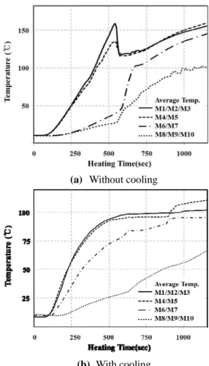 Fig. 5 Start-up characteristics of binary working fluid(heat  load 750W)  관련하여  많은  연구가  수행되었으며,  본  연구의  2 성분  작동유체의  체적비와  충전율  또한  주요한  관 련  인자로  판단된다