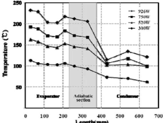 Fig. 6 Wall temperature distributions of naphthalene  thermosyphon  촌에  비하여  안정된  시동이  이루어지며,  초기  시 동시간도  감소하고  있다