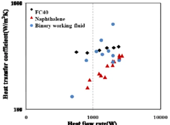 Fig. 8 Heat transfer coefficient at condenser according to  heat load   