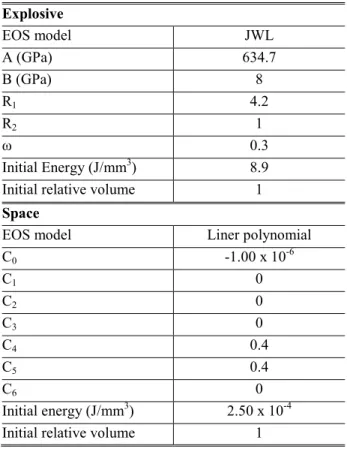 Table 4 Constants used in the equation of state  Explosive  EOS model  JWL  A (GPa)  634.7  B (GPa)  8  R 1 4.2  R 2 1  ω  0.3  Initial Energy (J/mm 3 )  8.9  Initial relative volume  1  Space 