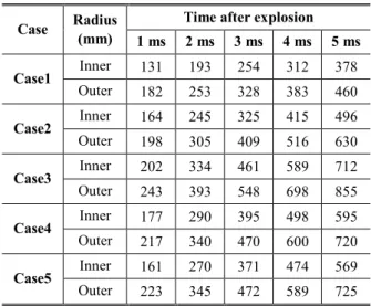 Table 5 The inner and outer radii of fire net 