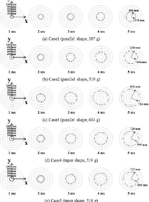 Fig. 6 The dispersion patterns of impactors  for each case  as time passedFig. 2 Finite Fig