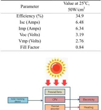 Fig. 1 Schematic diagram of a heating system using CPV  devices  만  틀어지게  되면  프레넬  렌즈의  초점이  어긋나  집광이  불가능하여  발전을  못하기  때문에  정밀한  태양추적장치를  필요로  한다