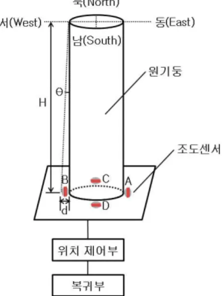 Table 2 Digital mechanism for motor control 
