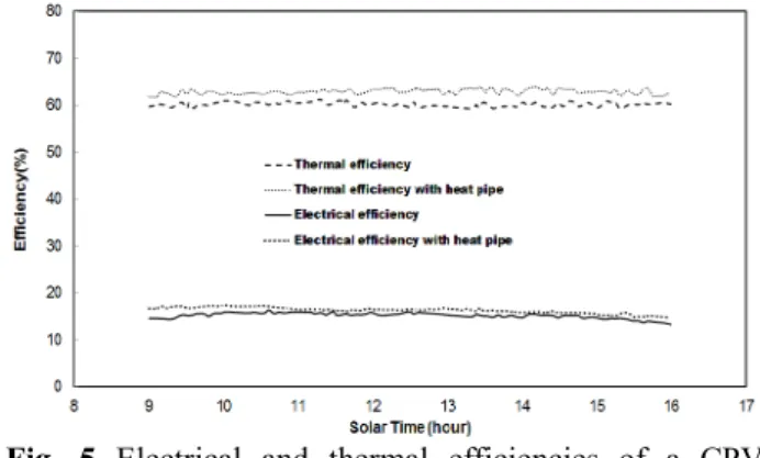 Fig.  4(a)  Transient  motion  of  the  heating  system  as  a  function of time 