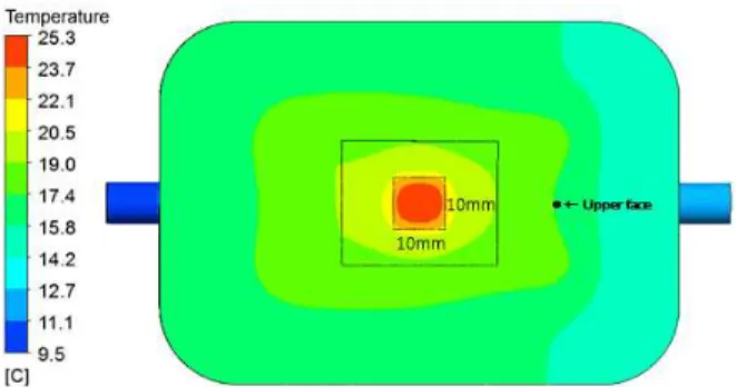 Fig.  7  Simulated  and  experimental  values  for  thermal  efficiency and CPV temperature as a function of  the volume flow rate