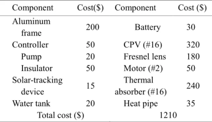 Fig. 9 Validation of the heating system using a CPV grid  따라  출구온도가  11.8 o C 에서  10.1 o C 로  감소하게  되지만  유량이  증가하였기  때문에  열효율의  변화 는  크지  않았다