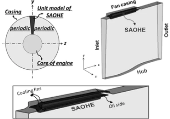Fig.  2  Computational  model  and  boundary  conditions   for  the  3D  unit-fin  model