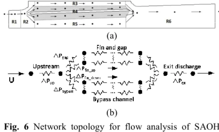 Fig.  6  Network  topology  for  flow  analysis  of  SAOH E:  (a)  the  6  parts  of  network  in  SAOHE  an d  (b)  the  flow  resistance  of  SAOHE 
