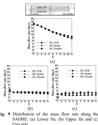 Fig.  8  The network topology: (a) 2-4 model, 4-4 model  and  4-11  model  and  (b)  the  flow  resistance  of  2-4  model,  4-4  model  and  4-11  model 