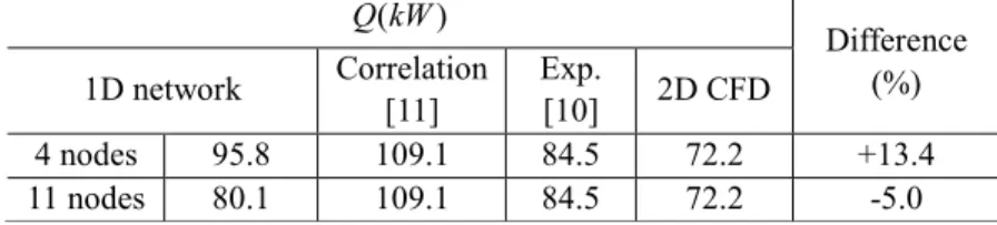 Table 3 Comparison heat transfer rate results between experimental results and 1D network program
