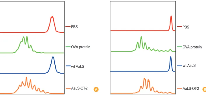 Fig. 5. OT-2 antigenic peptides delivered by AaLS-OT-2 induce OT-2-specific CD4 +  T cell proliferation in vitro and in vivo