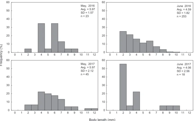 Fig. 5. Body length frequency distributions of Scomber japonicus larvae collected in May and June, 2016-2017