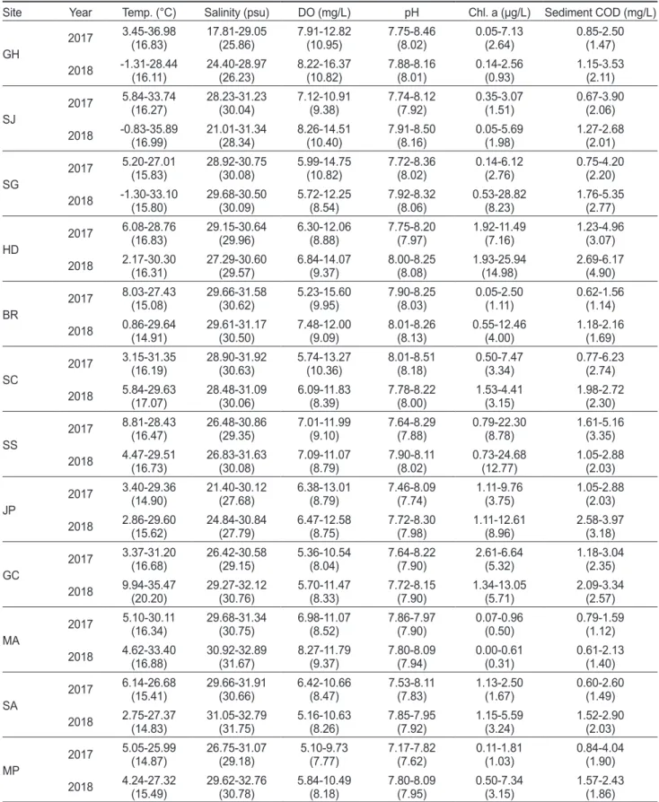 Table 1. Water and sediment quality in sampling sites